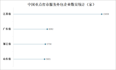 2022年外包服務(wù)行業(yè)競爭分析 合約金額連年攀升，江蘇信息技術(shù)咨詢引領(lǐng)風(fēng)潮